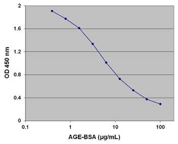 advanced glycation end product age competitive elisa kit|AGE Competitive ELISA .